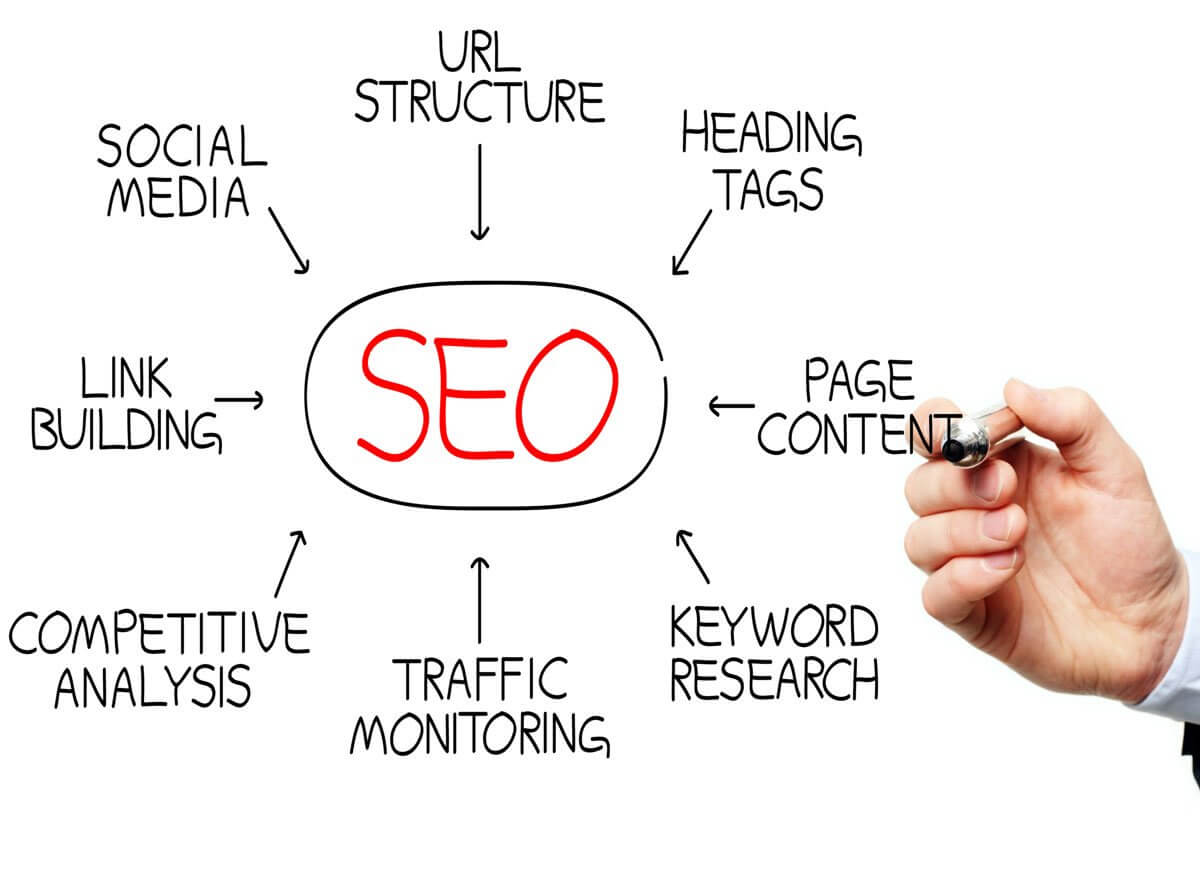 seo for dental practices, including url structure, social media, heading tags, page content, link building, competitive analysis, traffic monitoring, keyword research