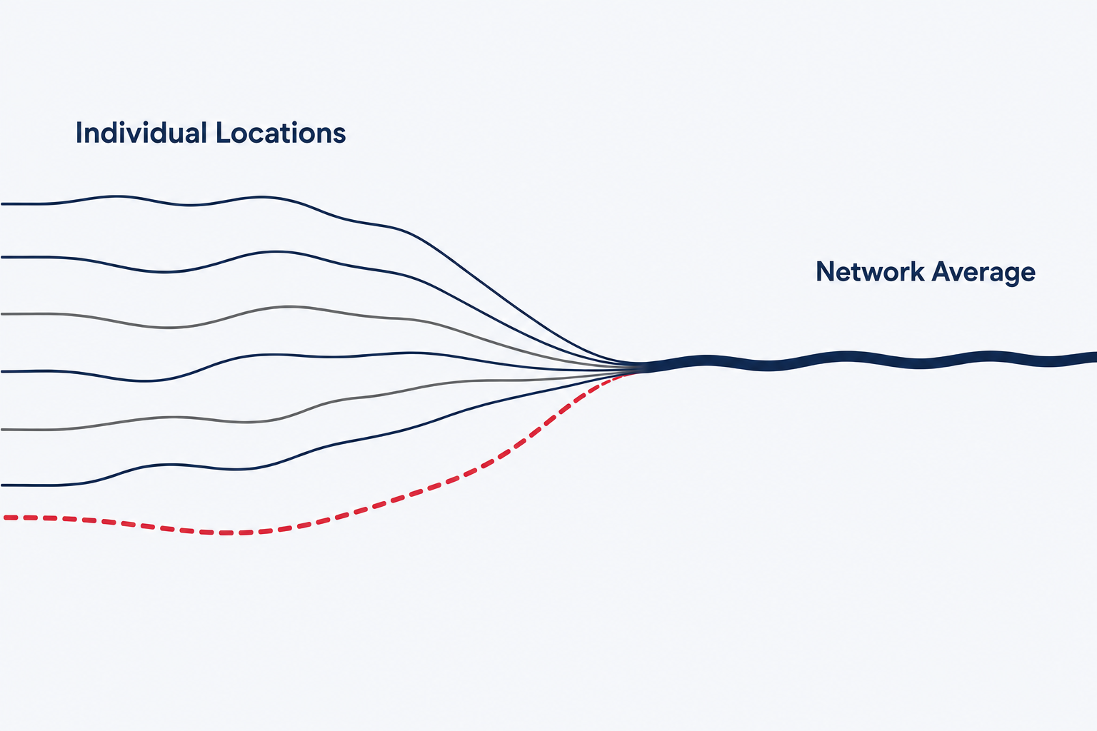 Diagram illustrating location-level reporting for dental groups, with several location trends blending into one network average